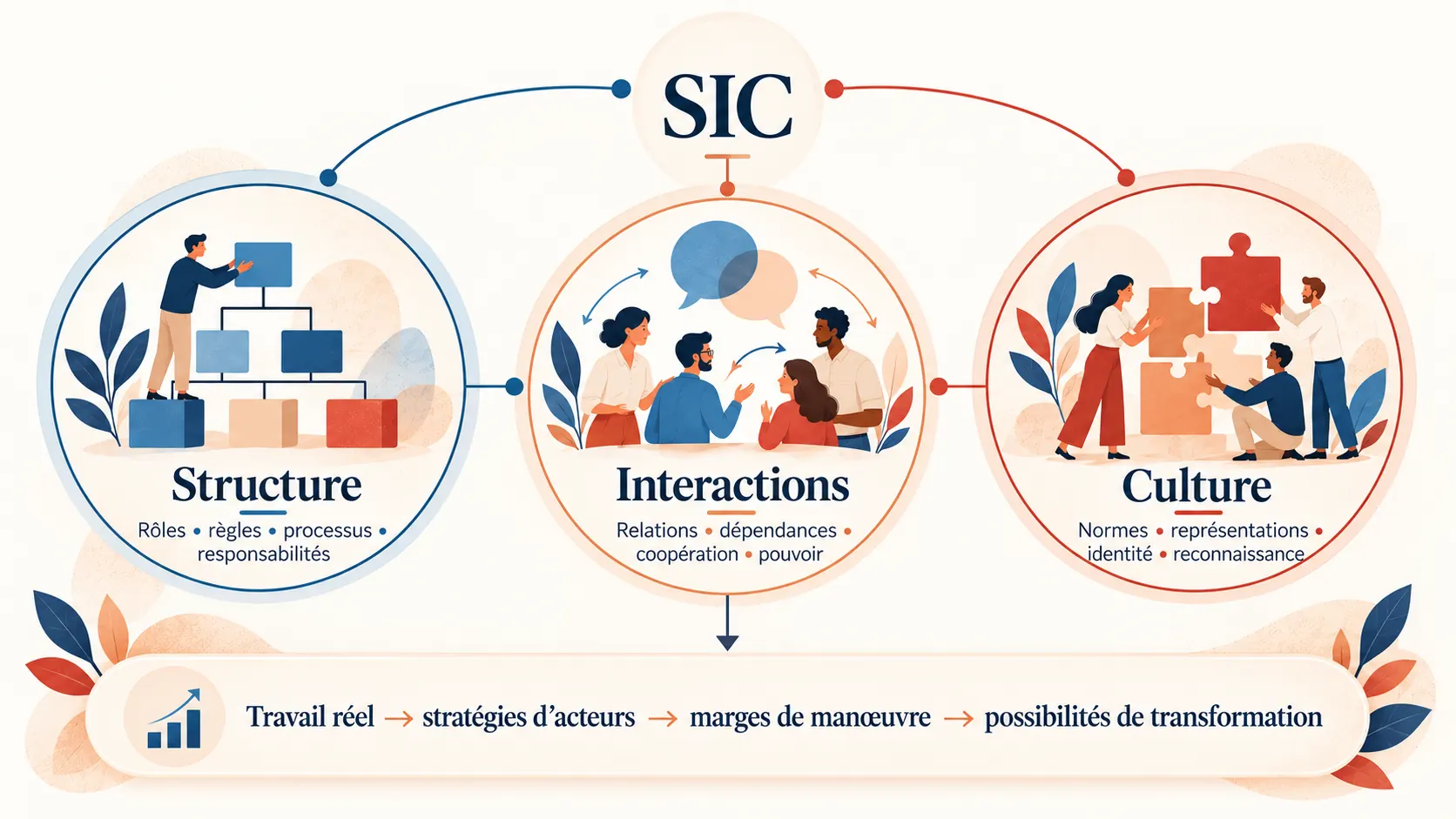 Structure Interactions Culture